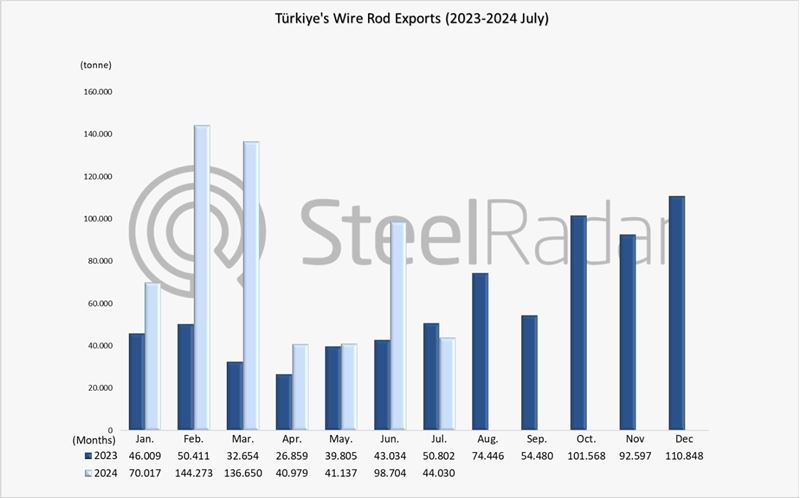 Türkiye's wire rod exports increased by 98.7% in the January-July period