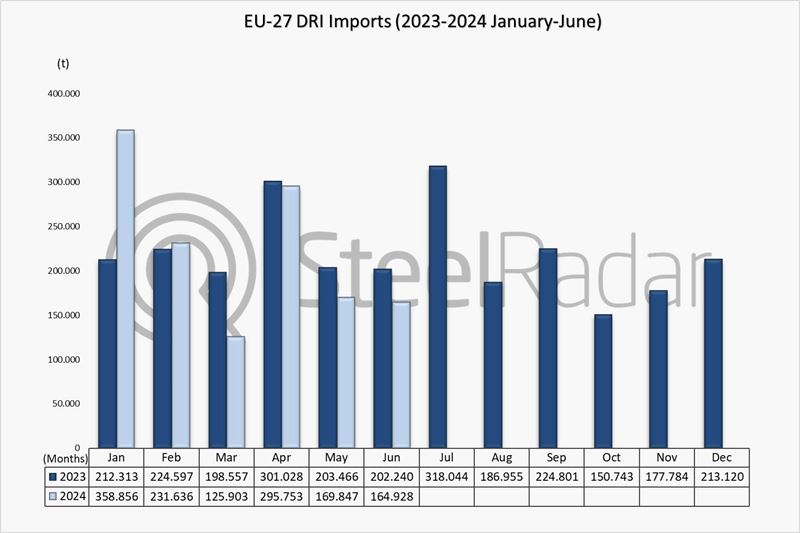 EU DRI imports increase in the January-June period 