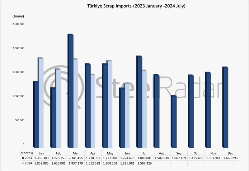 Türkiye's scrap imports increased by 0.5% in the January-July period