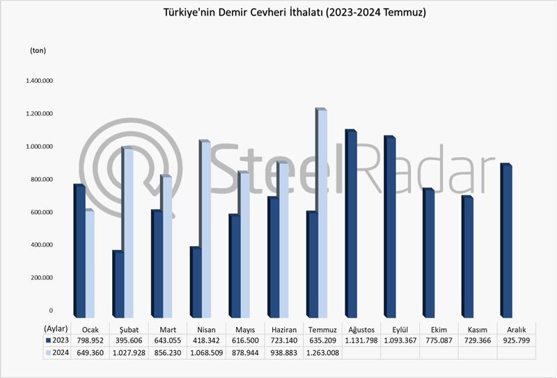 Türkiye’nin demir cevheri ithalatı Ocak-Temmuz döneminde %58 arttı