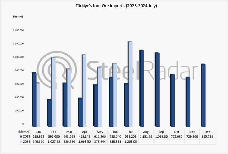 Türkiye's iron ore imports up 58% in January-July period