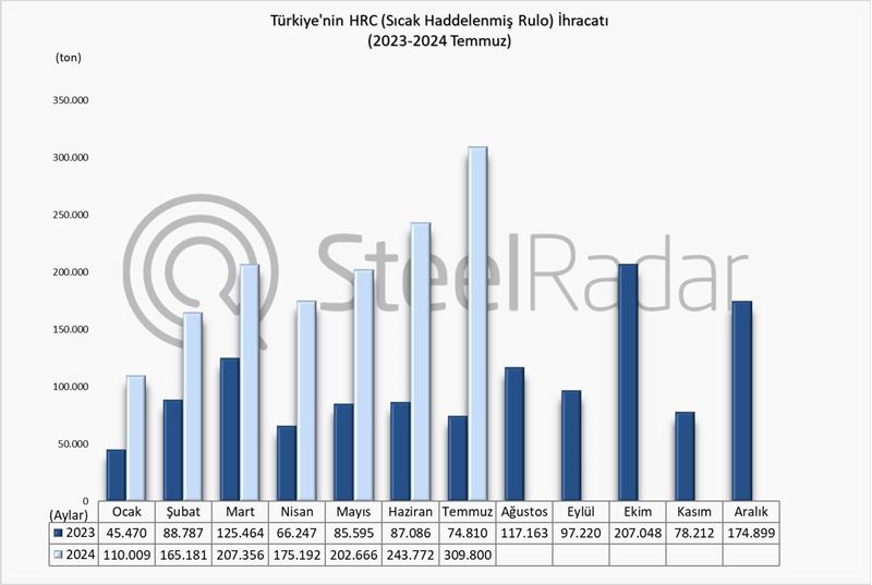 Türkiye’nin HRC ihracatı Ocak-Temmuz döneminde %146,6 arttı 