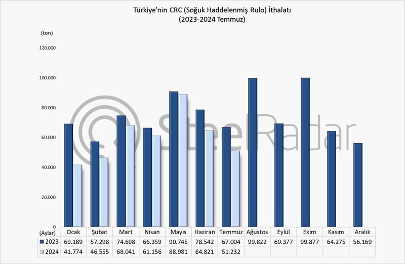 Türkiye’nin CRC ithalatı Ocak-Temmuz döneminde %16,1 azaldı