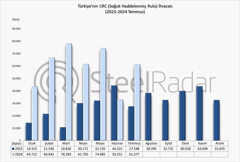 Türkiye’nin CRC ihracatı Ocak-Temmuz döneminde %132 arttı