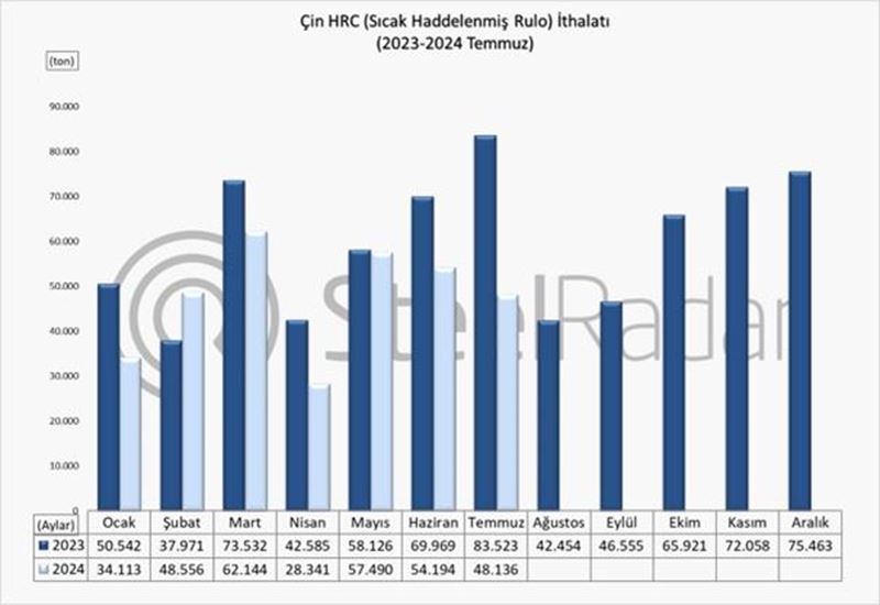  Çin’in HRC ithalatı Ocak-Temmuz döneminde azaldı