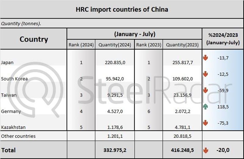 China's HRC imports decreased in January-July period 