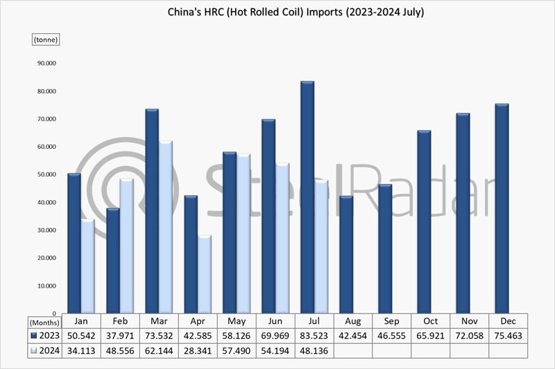 China's HRC imports decreased in January-July period 