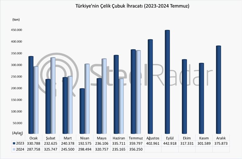 Türkiye’nin çelik çubuk ihracatı Ocak-Temmuz döneminde %7,3 arttı