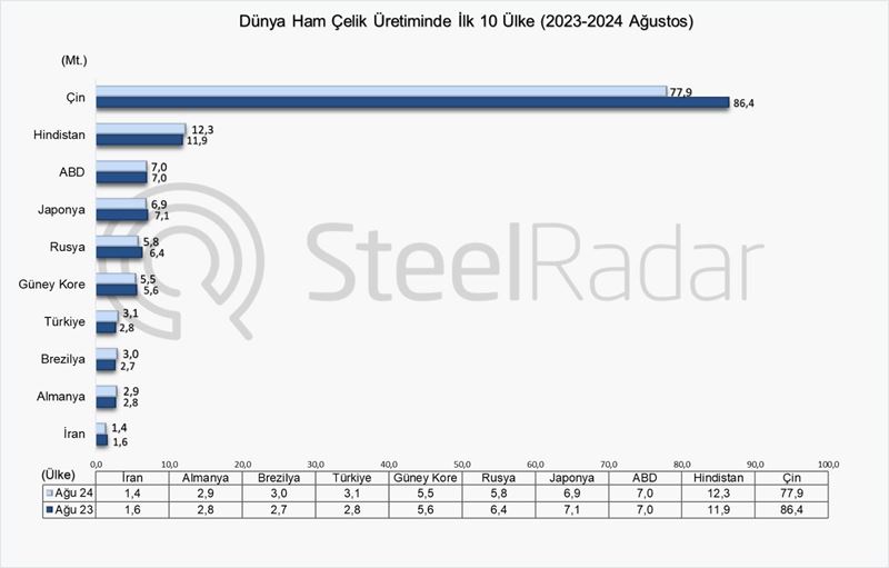 Dünya ham çelik üretimi ağustos ayında %6,5 azaldı