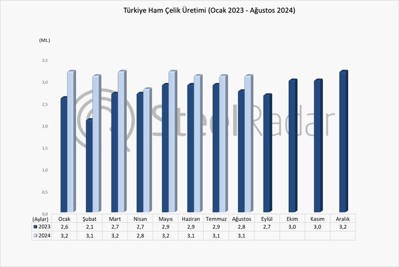 Türkiye’nin ham çelik üretimi ağustos ayında %13,8 arttı