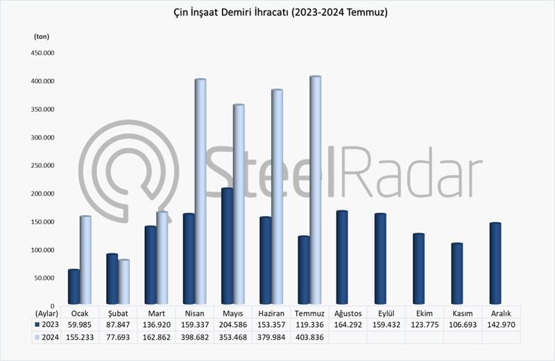 Çin’in inşaat demiri ihracatı temmuz %238,4 artış gösterdi