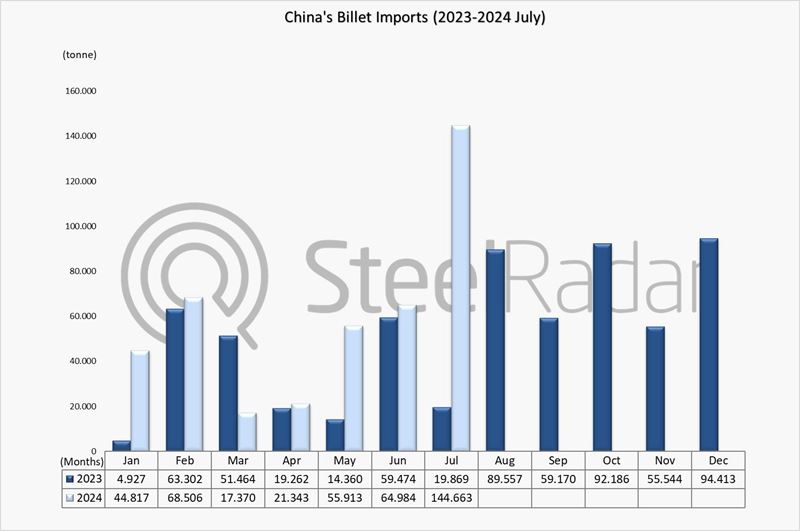 China's billet imports increased by 628% in July, Oman in first place