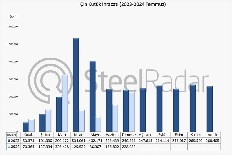 Çin'in kütük ihracatı temmuz ayında %4,72  azaldı