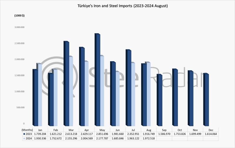 Türkiye's iron and steel import value was 15.6 billion USD in January-August period