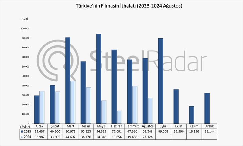 Türkiye’nin filmaşin ithalatı Ocak-Ağustos döneminde %52,2 azaldı