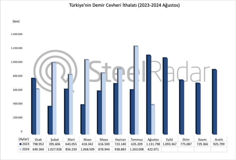 Türkiye’nin demir cevheri ithalatı Ocak-Ağustos döneminde %32,5 arttı