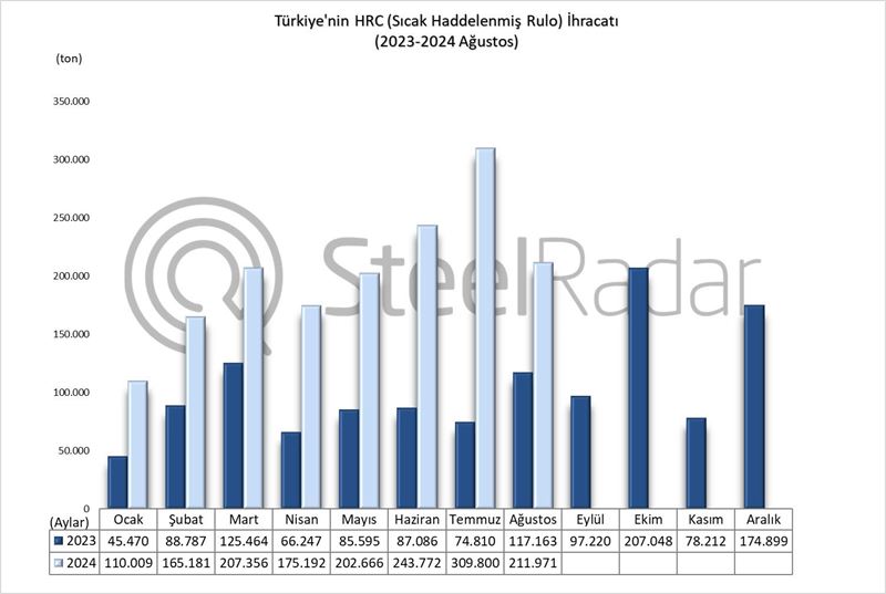 Türkiye’nin HRC ihracatı Ocak-Ağustos döneminde %135,4 arttı 