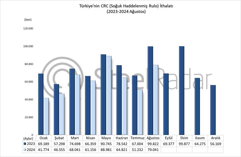 Türkiye’nin CRC ithalatı Ocak-Ağustos döneminde %16,9 azaldı