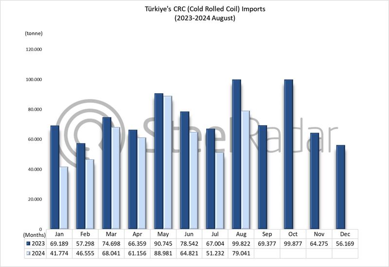 Türkiye's CRC imports decreased by 16.9% in January-August period