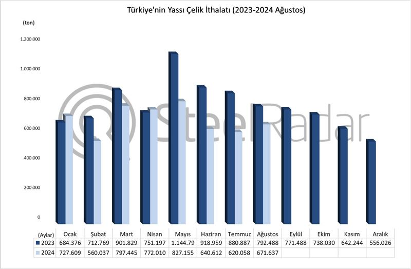 Türkiye’nin yassı çelik ithalatı Ocak-Ağustos döneminde %17,2 azaldı