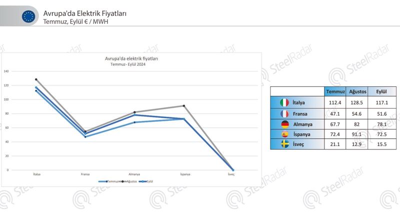 Avrupa'da elektrik fiyatları eylül ayında düşüş yaşadı