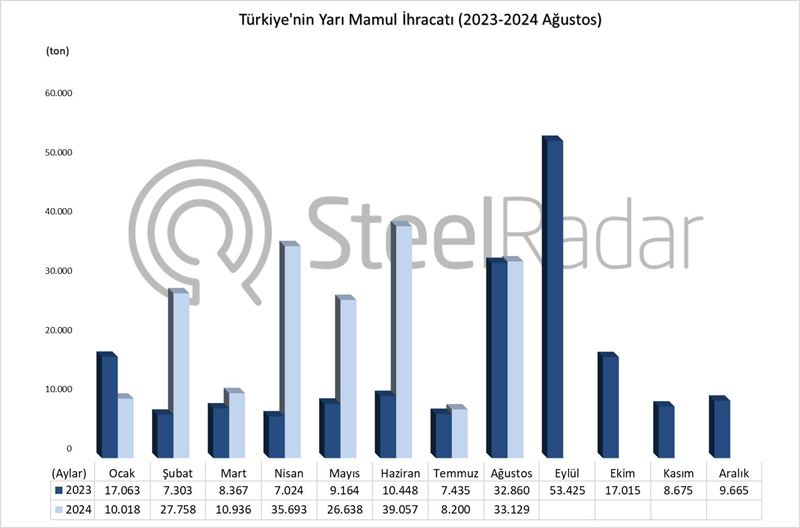 Türkiye’nin yarı mamul ihracatı Ocak-Ağustos döneminde %92,1 arttı