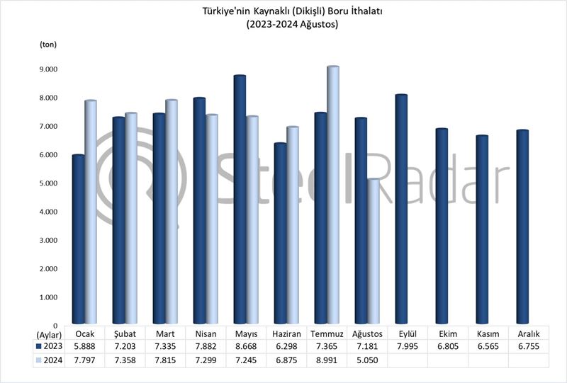 Türkiye’nin kaynaklı boru ithalatı Ocak-Ağustos döneminde %1,1 arttı