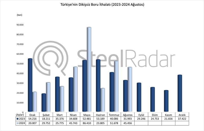 Türkiye’nin dikişsiz boru ithalatı Ocak-Ağustos döneminde %2,6 arttı