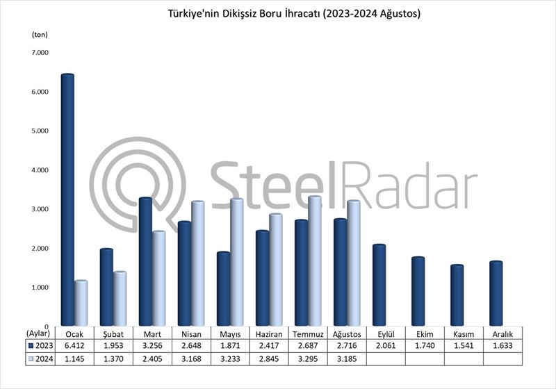 Türkiye’nin dikişsiz boru ihracatı Ocak-Ağustos döneminde %13,8 azaldı