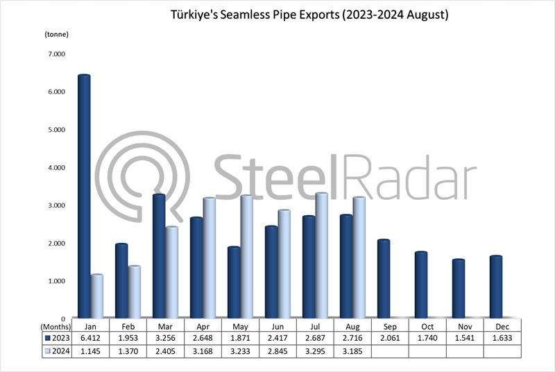 Türkiye's seamless pipe exports decreased by 13.8% in January-August period