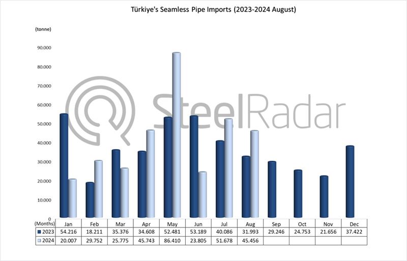 Türkiye's seamless pipe imports increased by 2.6% in January-August