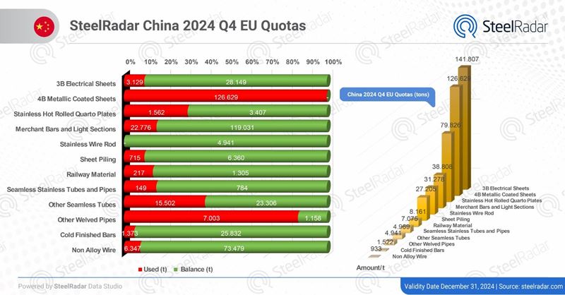 China slows in EU quota use: Only one product used at full capacity