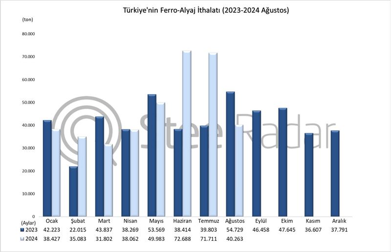 Türkiye’nin ferro alyaj ithalatı Ocak-Ağustos döneminde %13,6 arttı