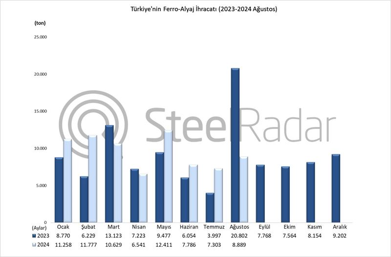 Türkiye’nin ferro alyaj ihracatı Ocak-Ağustos döneminde %1,2 arttı