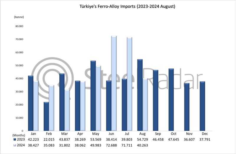 Türkiye's ferro alloy imports increased by 13.6% in January-August period