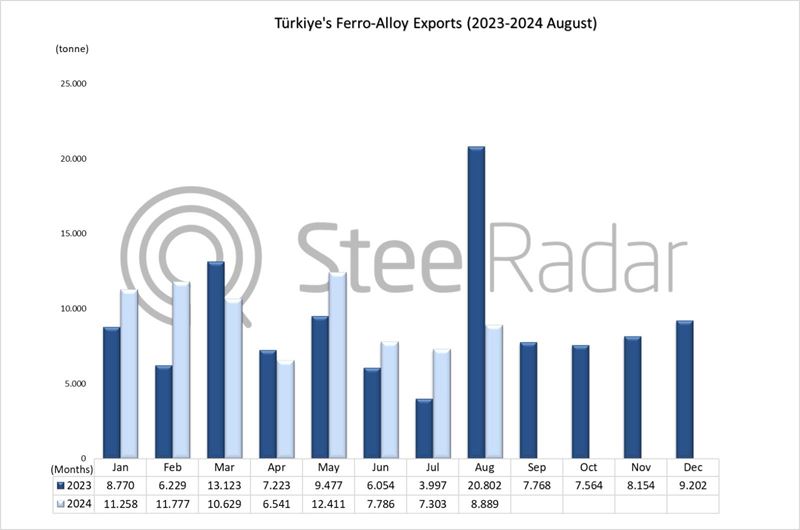 Türkiye's ferro alloy exports increased by 1.2% in January-August period