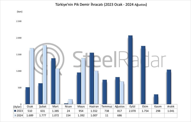 Türkiye’nin pik demir ihracatı Ocak-Ağustos döneminde %17,8 arttı