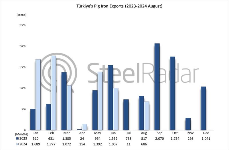 Türkiye's pig iron exports increased by 17.8% in January-August period