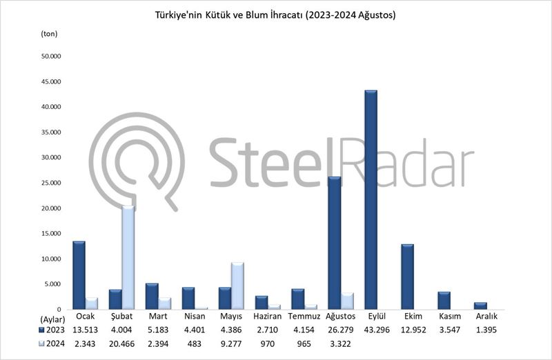 Türkiye’nin kütük ve blum ihracatı Ocak-Ağustos döneminde %37,8 azaldı