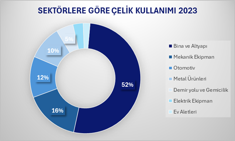 Küresel çelik tüketiminde inşaat ve altyapı sektörü başı çekiyor