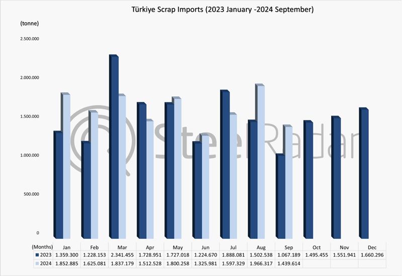 Türkiye's scrap imports increased by 6.3% in January-September period