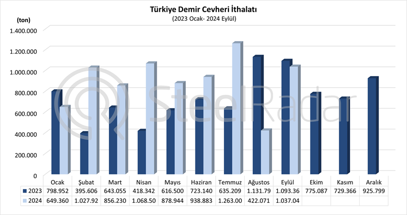 Türkiye’nin demir cevheri ithalatı Ocak-Eylül döneminde %26,1 arttı