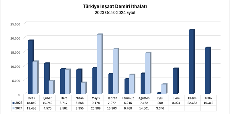 Türkiye’nin inşaat demiri ithalatı Ocak-Eylül döneminde %18,8 arttı