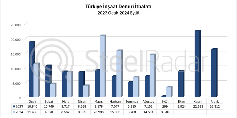 Türkiye’nin inşaat demiri ithalatı Ocak-Eylül döneminde %18,8 arttı