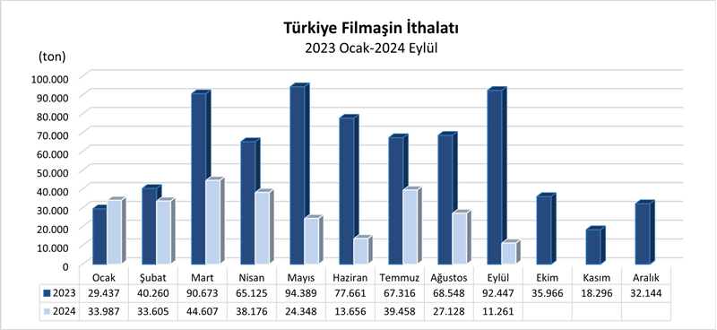 Türkiye’nin filmaşin ithalatı Ocak-Eylül döneminde %57,5 arttı