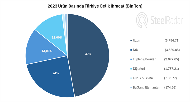 2023 yılında Türkiye en fazla uzun ürün ihraç etti