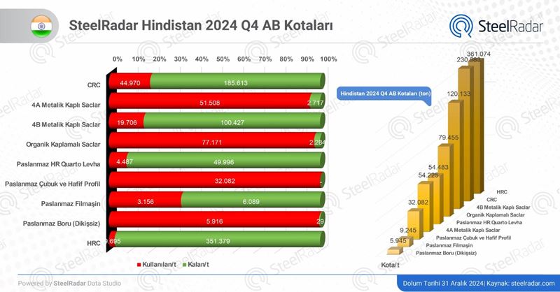 AB kota kullanımında son durum: Hindistan kotalarını hızlı bir şekilde değerlendiriyor 