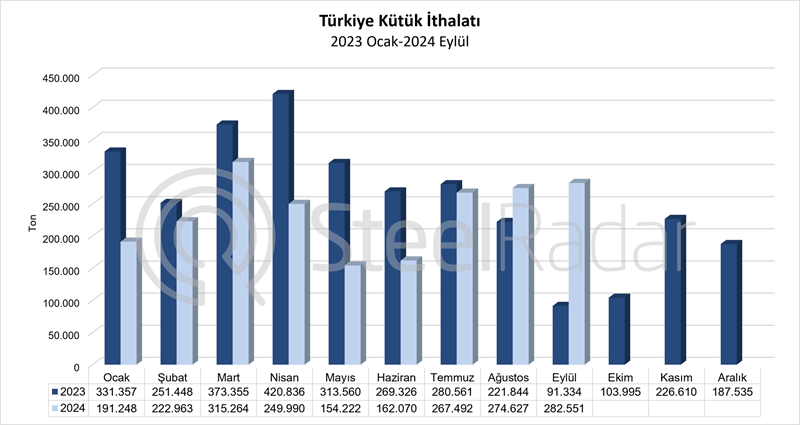 Türkiye’nin kütük ithalatı Ocak-Eylül döneminde %31 azaldı