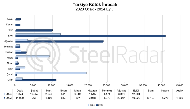 Türkiye’nin kütük ihracatı Ocak-Eylül döneminde %37,5 azaldı