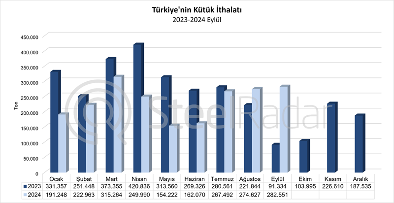 Türkiye’nin kütük ithalatı Ocak-Eylül döneminde %31 azaldı